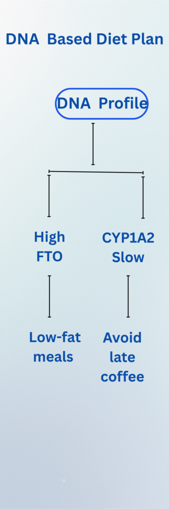 Nutrigenomics & dna-based dieting