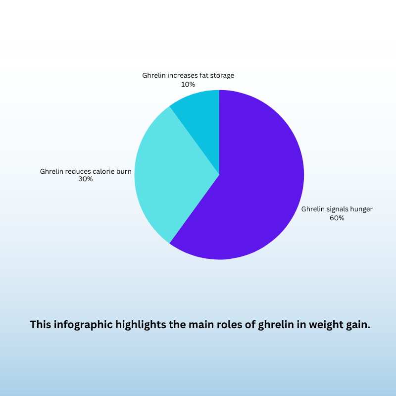 Ghrelin: 1 shocking hormone making you gain weight fast
