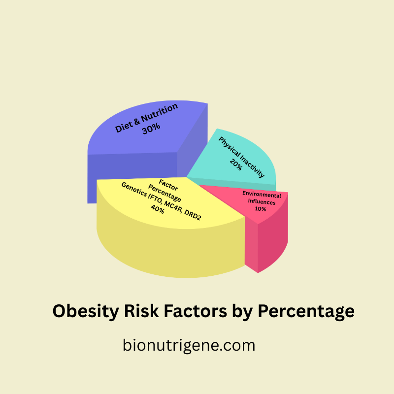 The laziness gene and obesity risk factors by percentage
