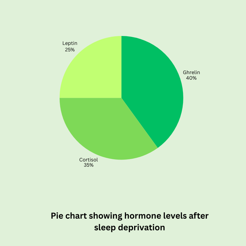 Hormone levels after sleep deprivation