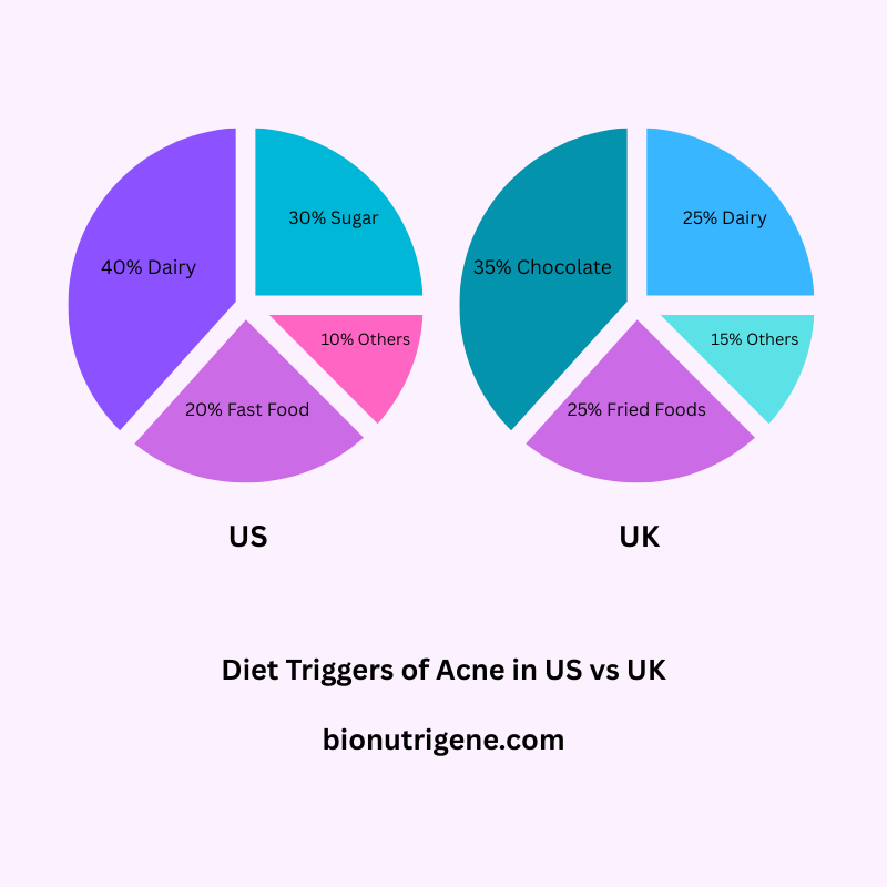 Acne-diet-triggers-usa-vs-uk. Png