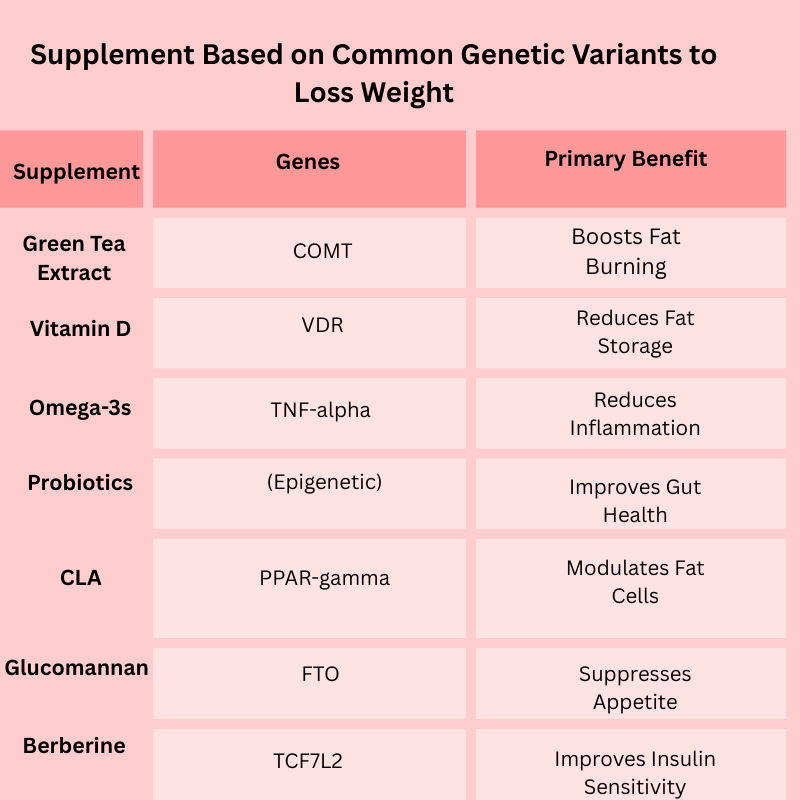 Supplement based on common genetic variants to loss weight