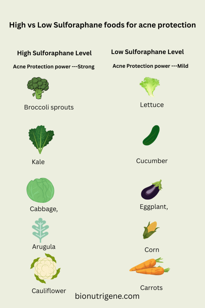 High vs low sulforaphane foods for acne protection”