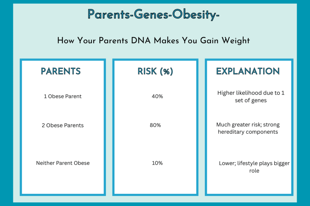 Parents-genes-obesity-