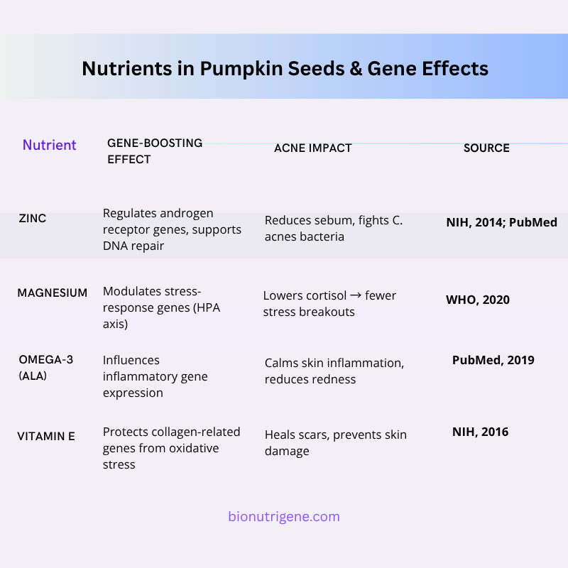 Nutrient in pumpkin seeds and gene effects
