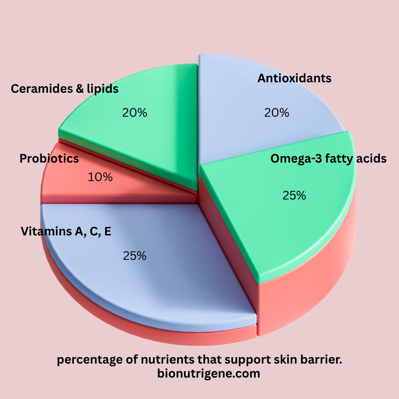 Pie chart showing percentage of nutrients that support skin barrier.