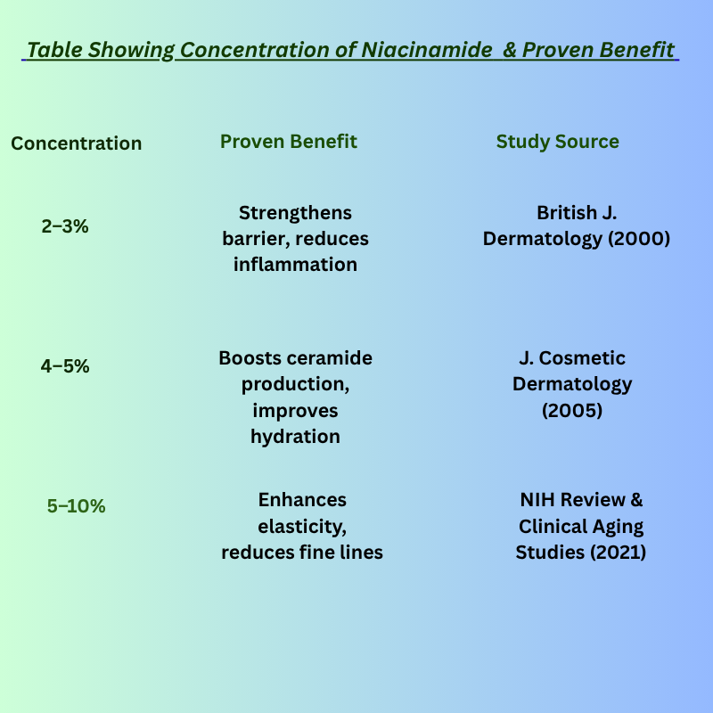 Table showing concentration of niacinamide  & proven benefit